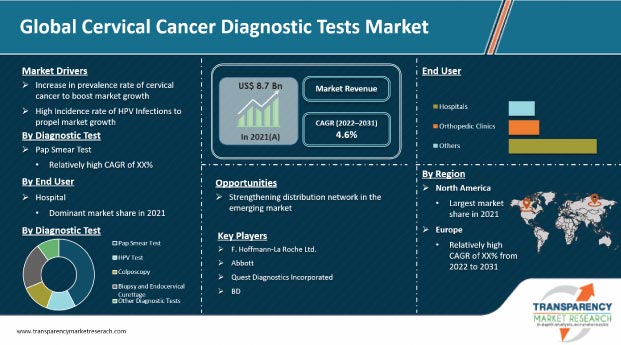 cervical cancer diagnostic tests market